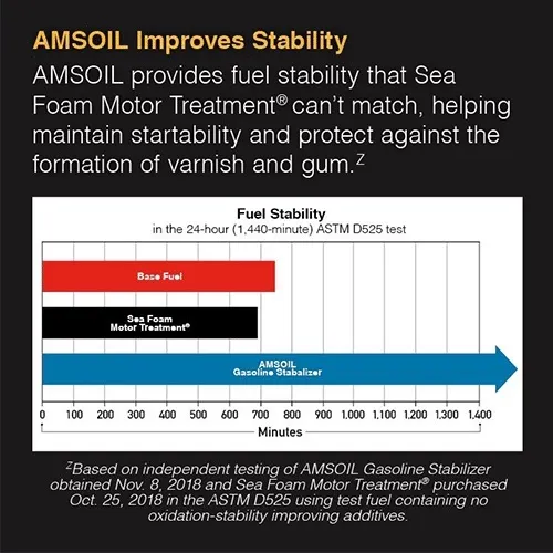 AST Fuel Stability Claim AMSOIL Gasoline Stabilizer