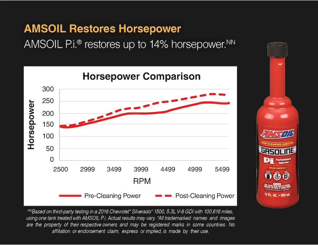 AMSOIL P.i. Restores Horsepower